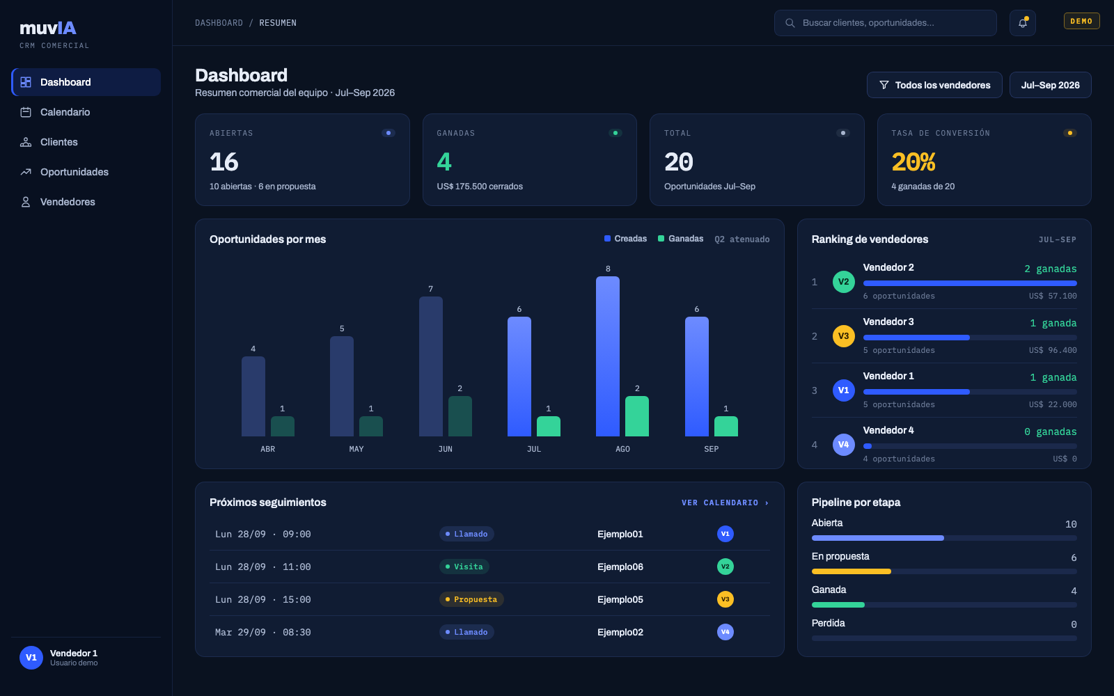 Dashboard comercial con oportunidades abiertas, ganadas, gráfico por mes y ranking de vendedores (ejemplo ilustrativo)