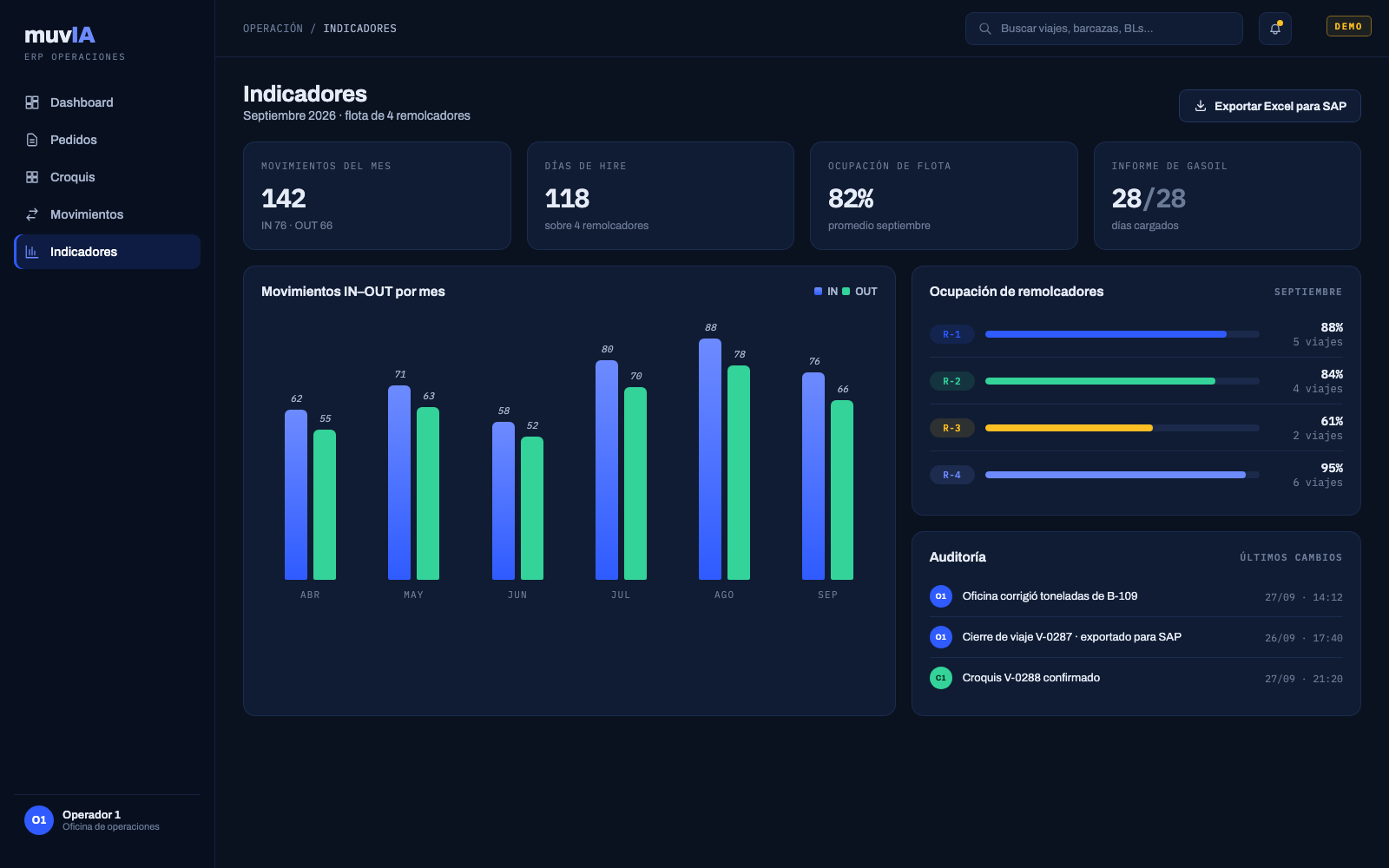 Indicadores mensuales de movimientos, días de hire y ocupación de cada remolcador (datos ficticios)